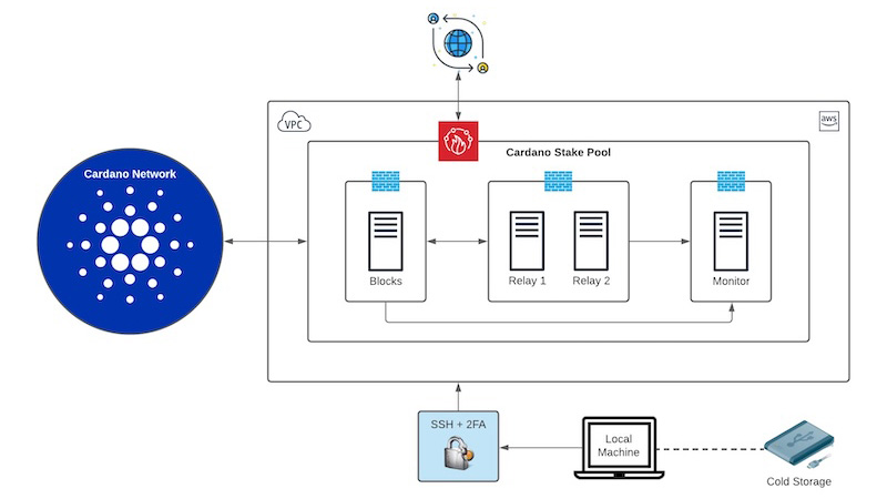 Stake Pool Architecture